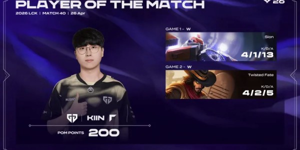 bob半岛体育-Kiin两局合砍8/3/18的战绩，拿下GEN对阵NS系列赛MVP