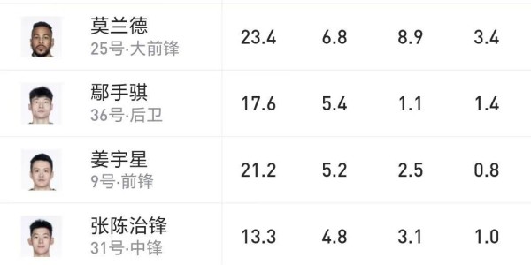 bob半岛体育平台-新老交替不给力，外援拉胯把辽篮问题放大！杨鸣辞职为管理层背锅