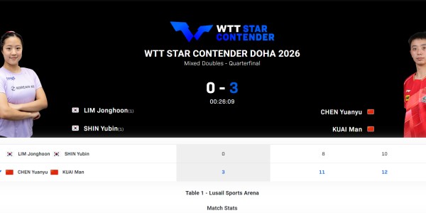 bob半岛体育官网-横扫世界第2！国乒王牌拆分仍显统治力 22岁蒯曼身兼三项独当一面